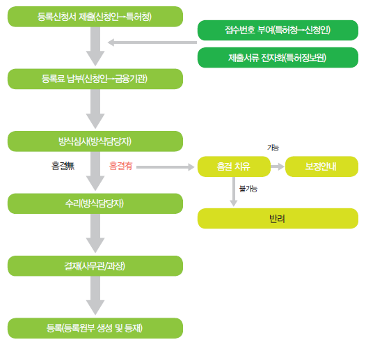 특허권 신규설정등록